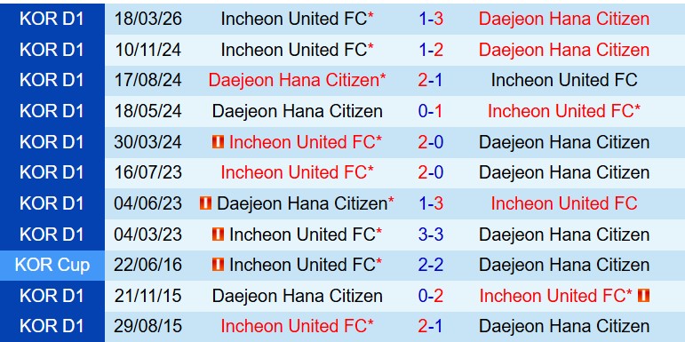 Nhận định Daejeon vs Incheon 14h30 ngày 55 (VĐQG Hàn Quốc) 1