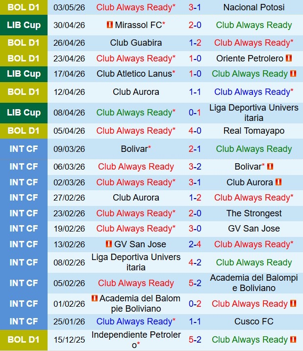 Nhận định Always Ready vs Lanus 7h30 ngày 65 (Copa Libertadores 2026) 2