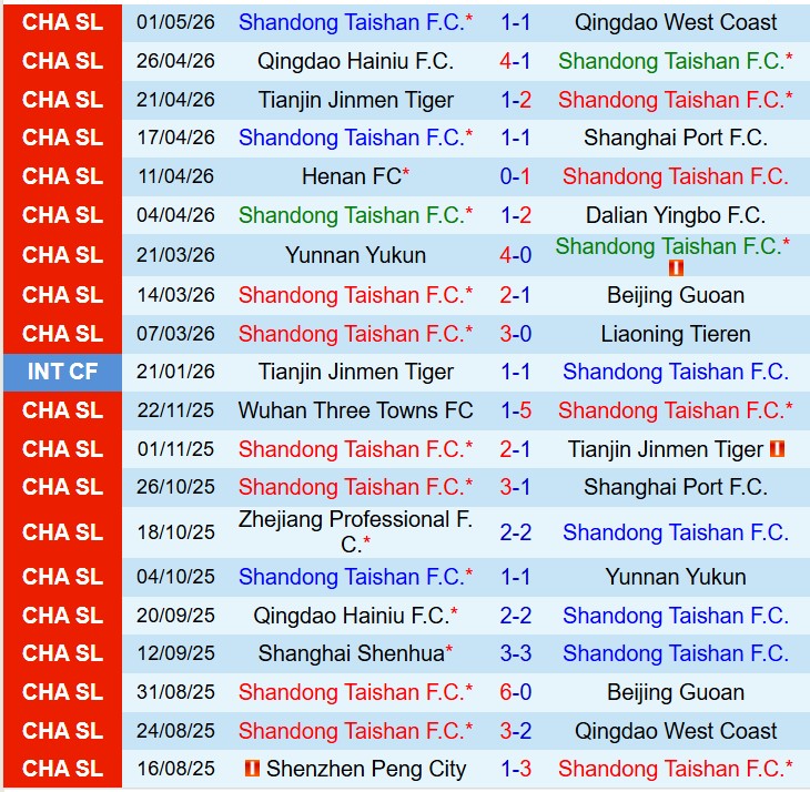 Nhận định Shandong Taishan vs Shanghai Shenhua 18h35 ngày 55 (VĐQG Trung Quốc) 2