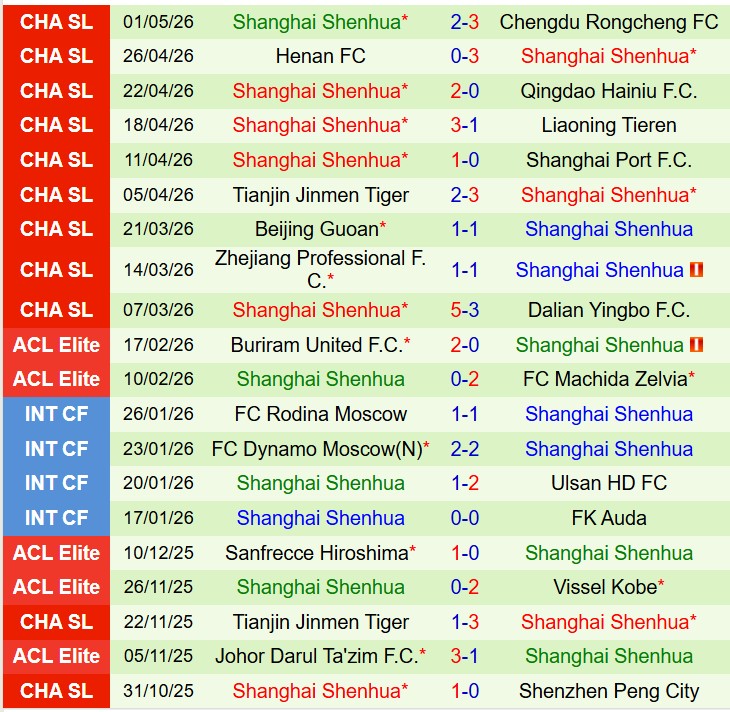 Nhận định Shandong Taishan vs Shanghai Shenhua 18h35 ngày 55 (VĐQG Trung Quốc) 3