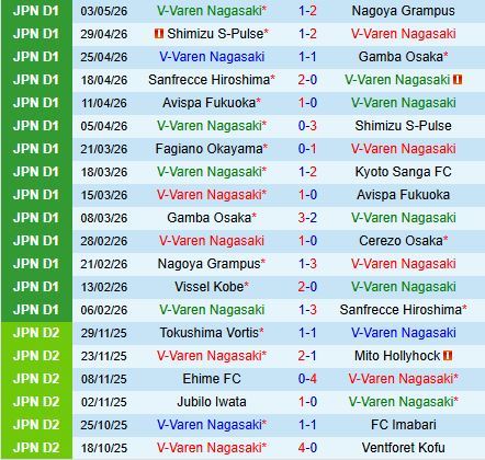 Nhận định V-Varen Nagasaki vs Fagiano Okayama 11h00 ngày 65 (VĐQG Nhật Bản 2026) 2