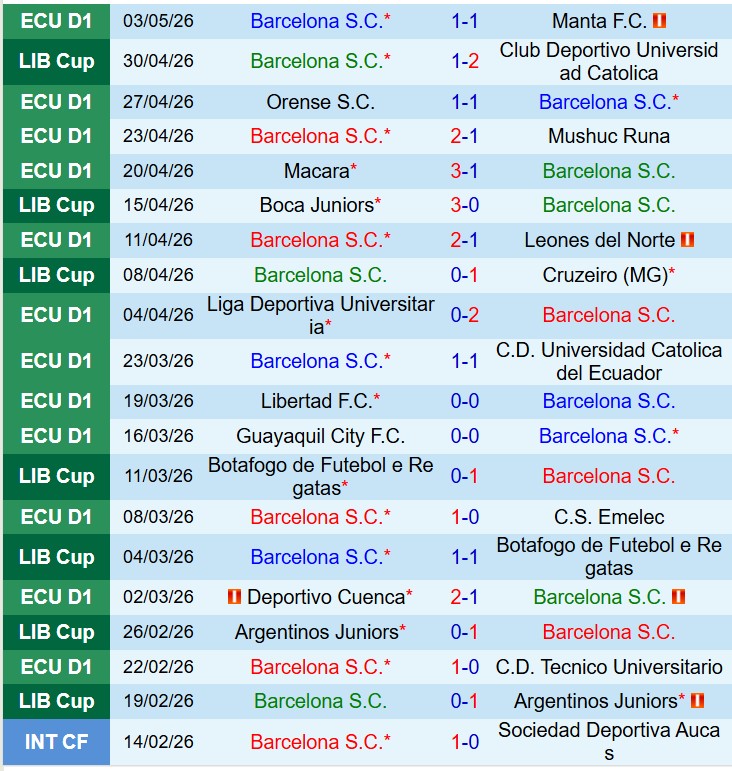 Nhận định Barcelona SC vs Boca Juniors 7h00 ngày 65 (Copa Libertadores) 2