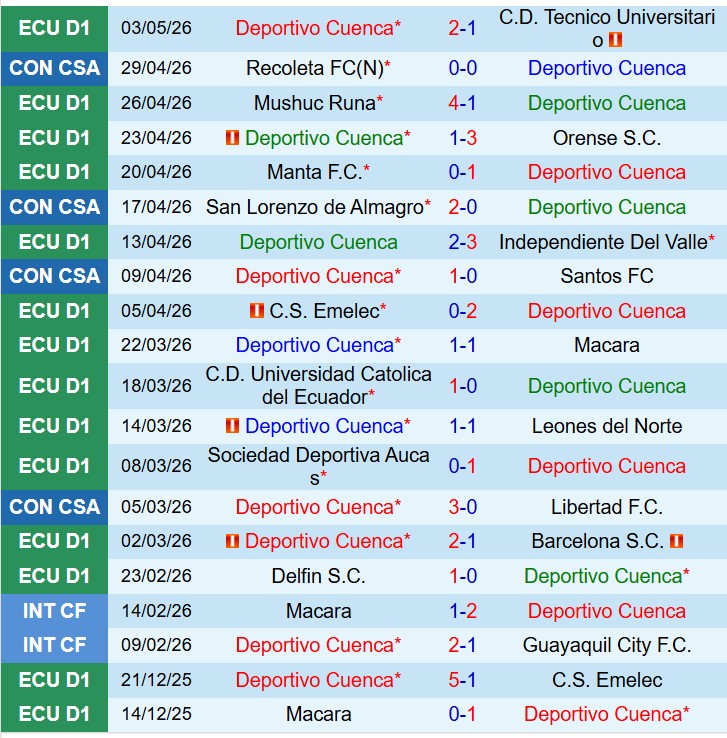 Nhận định Deportivo Cuenca vs San Lorenzo 9h00 ngày 65 (Copa Sudamericana) 2