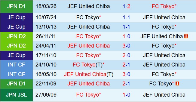 Nhận định FC Tokyo vs JEF Chiba 13h00 ngày 65 (VĐQG Nhật Bản 2026) 1