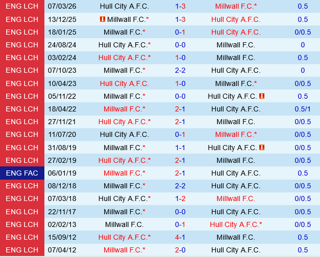 Hull vs Millwall