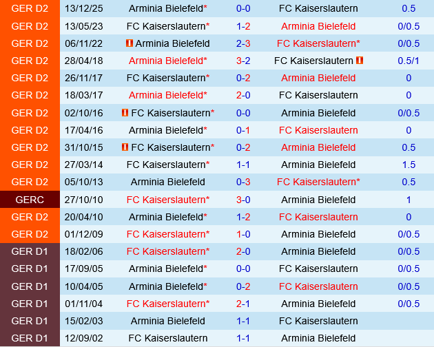 Kaiserslautern vs Bielefeld