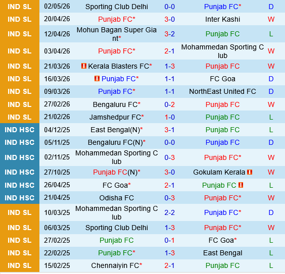 Punjab vs Chennaiyin
