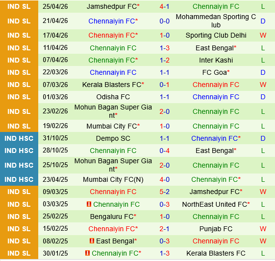 Punjab vs Chennaiyin