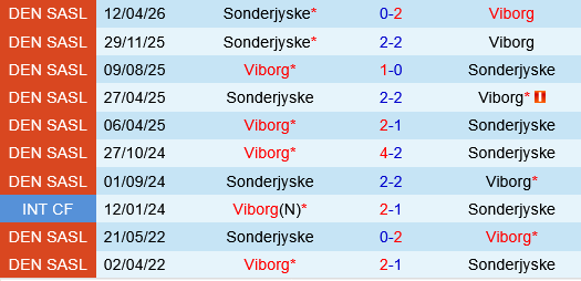 Viborg vs Sonderjyske