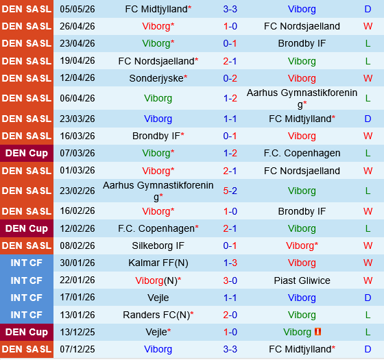 Viborg vs Sonderjyske