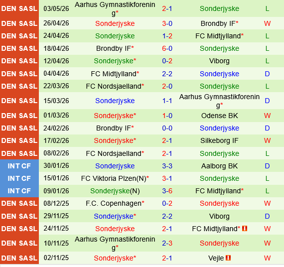 Viborg vs Sonderjyske