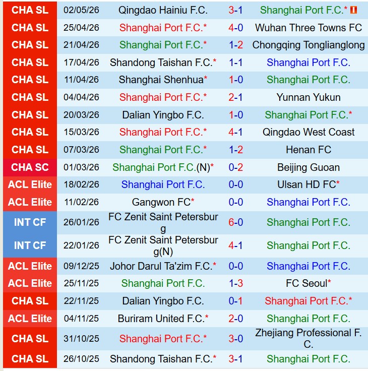 Nhận định Shanghai Port vs Shenzhen Peng City 18h35 ngày 65 (VĐQG Trung Quốc) 2