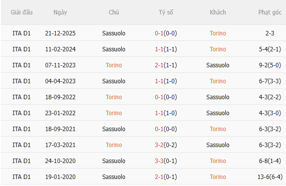 Nhận định Torino vs Sassuolo (1h45 ngày 95) Chờ một trận cầu sôi nổi 5
