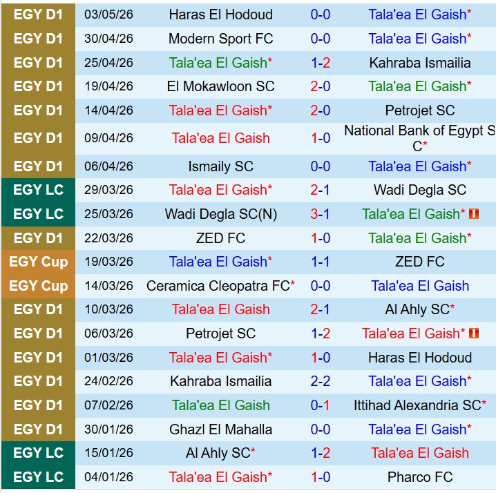 Nhận định El Geish vs Ghazl Al Mehalla 21h00 ngày 75 (VĐQG Ai Cập) 2