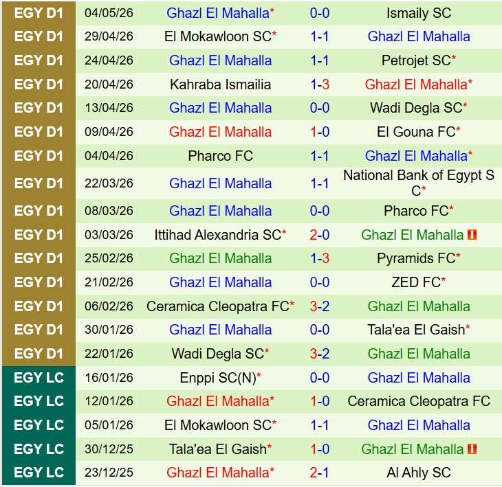 Nhận định El Geish vs Ghazl Al Mehalla 21h00 ngày 75 (VĐQG Ai Cập) 3