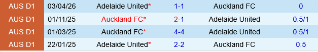 Auckland FC vs Adelaide United Auckland FC vs Adelaide United