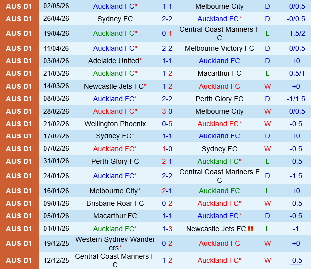 Auckland FC vs Adelaide United Auckland FC vs Adelaide United