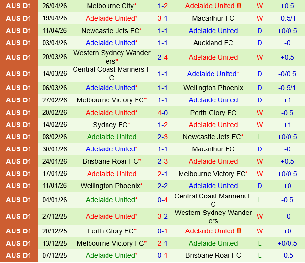 Auckland FC vs Adelaide United Auckland FC vs Adelaide United