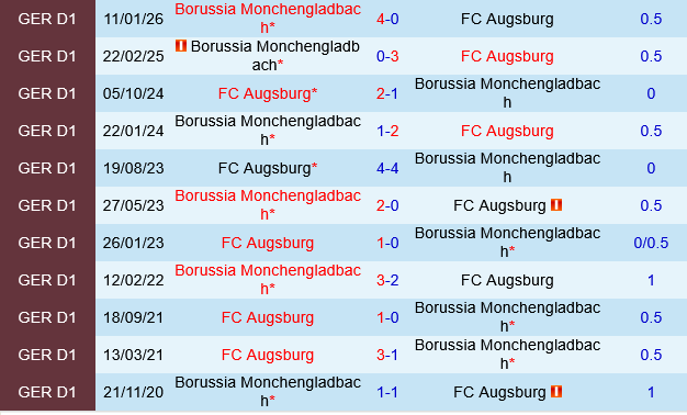 Augsburg vs Monchengladbach Augsburg vs Monchengladbach