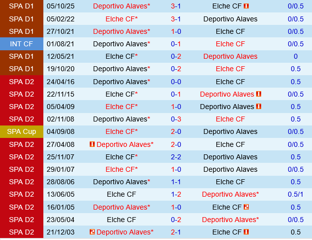Elche vs Alaves
