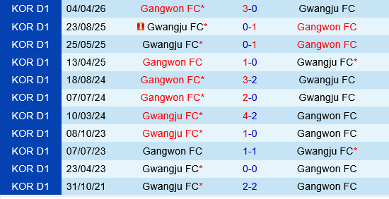 Gwangju vs Gangwon