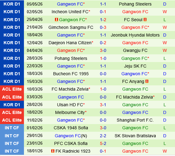 Gwangju vs Gangwon