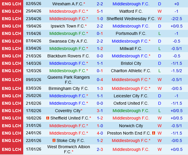 Middlesbrough vs Southampton