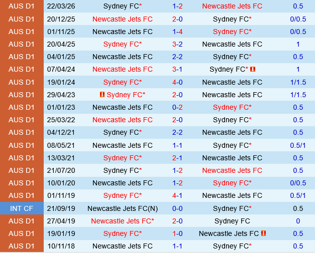 Sydney FC vs Newcastle Jets Sydney FC vs Newcastle Jets