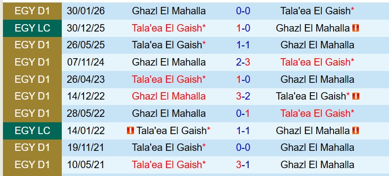 Nhận định El Geish vs Ghazl Al Mehalla 21h00 ngày 75 (VĐQG Ai Cập) 1
