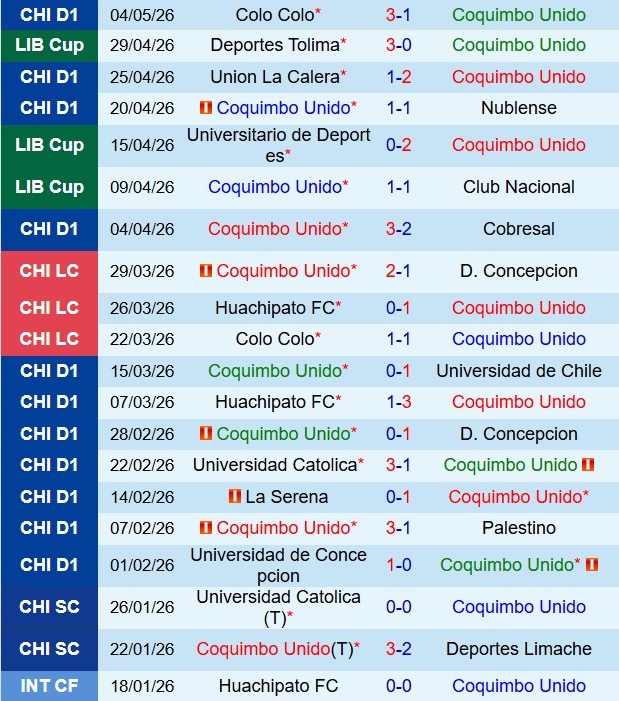 Nhận định Coquimbo Unido vs Deportes 7h00 ngày 85 (Copa Libertadores 2026) 2
