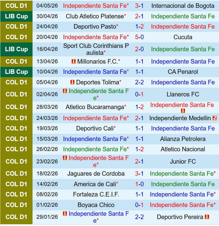 Nhận định Santa Fe vs Corinthians 7h30 ngày 75 (Copa Libertadores) 2