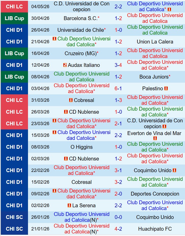 Nhận định Universidad Catolica vs Cruzeiro 9h00 ngày 75 (Copa Libertadores) 2