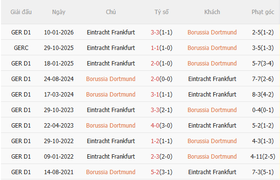 Nhận định Dortmund vs Frankfurt (1h30 ngày 95) Không dễ thắng cách biệt 5