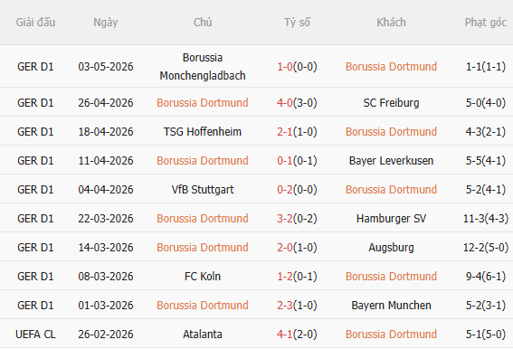 Nhận định Dortmund vs Frankfurt (1h30 ngày 95) Không dễ thắng cách biệt 3