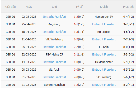 Nhận định Dortmund vs Frankfurt (1h30 ngày 95) Không dễ thắng cách biệt 4