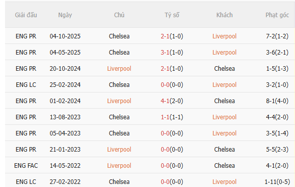 Nhận định Liverpool vs Chelsea (18h30 ngày 95) Liệu có bất ngờ 5