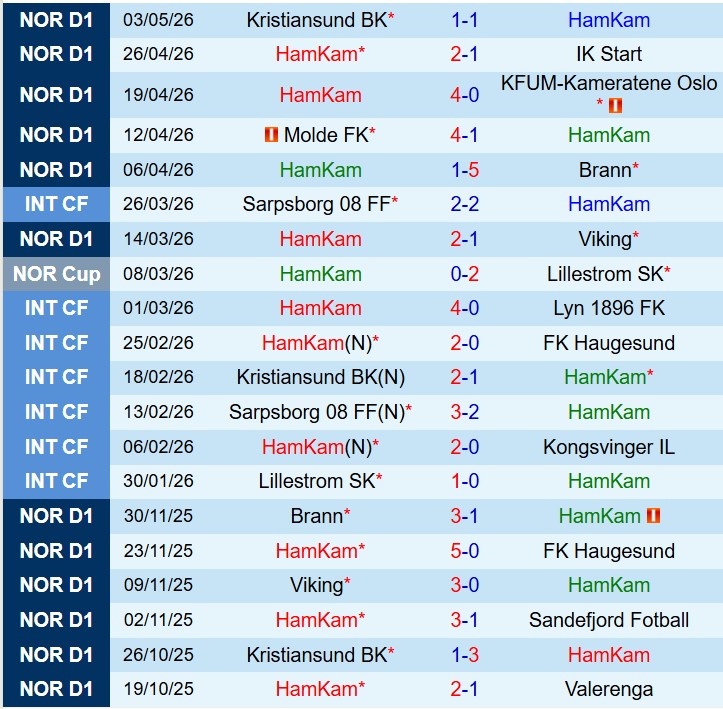 Nhận định HamKam vs Valerenga 0h00 ngày 95 (VĐQG Na Uy) 2
