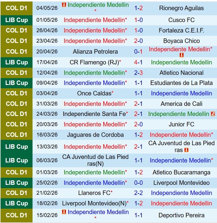 Nhận định Independiente Medellin vs Flamengo 7h30 ngày 85 (Copa Libertadores) 2