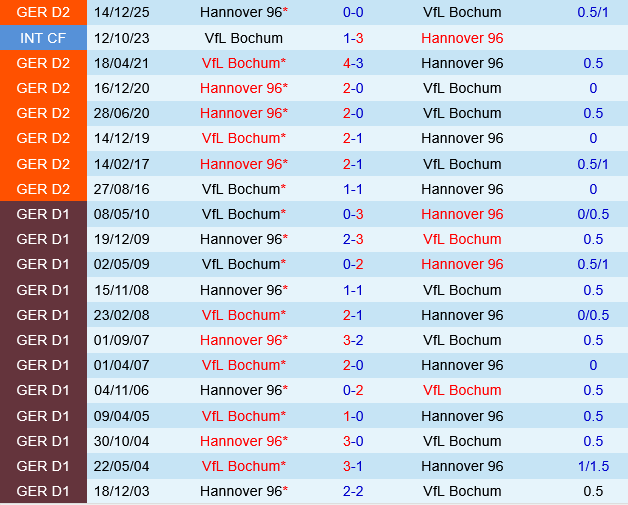 Bochum vs Hannover