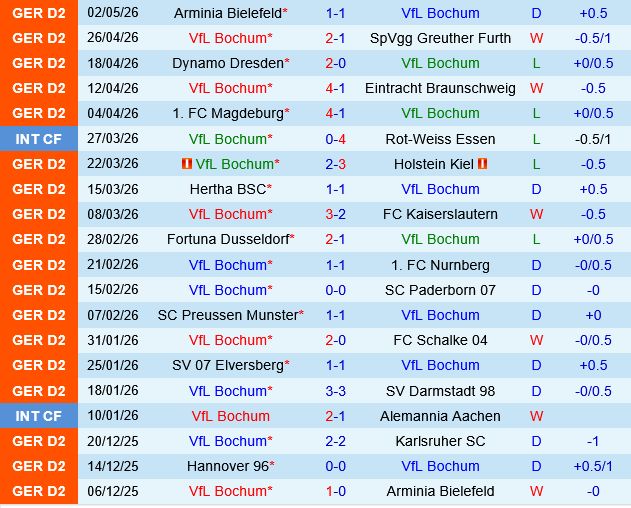 Bochum vs Hannover