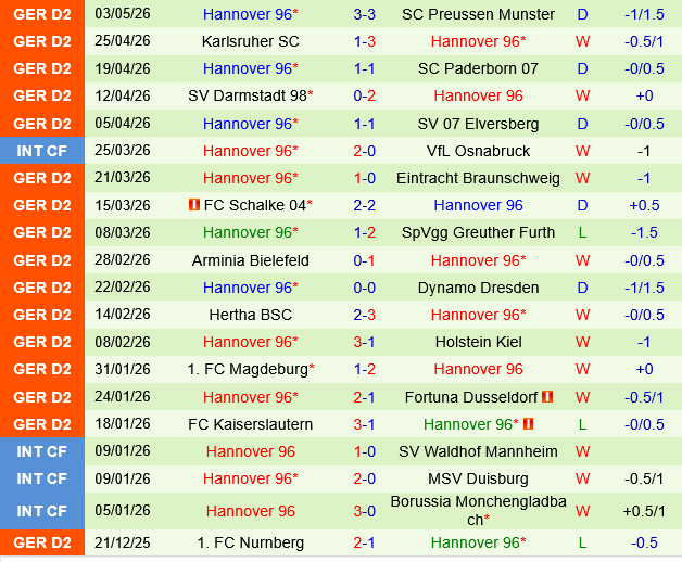 Bochum vs Hannover
