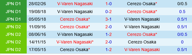 Cerezo Osaka vs V-Varen Nagasaki Cerezo Osaka vs V-Varen Nagasaki