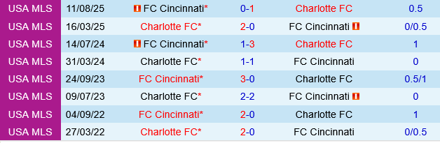 Charlotte vs Cincinnati