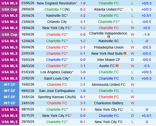 Charlotte vs Cincinnati