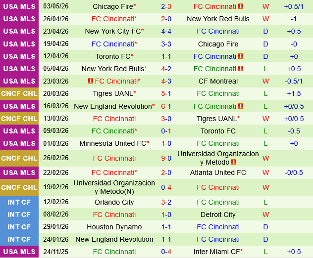 Charlotte vs Cincinnati