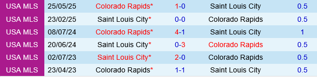 Colorado Rapids vs Saint Louis