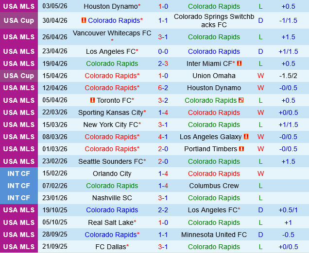 Colorado Rapids vs Saint Louis