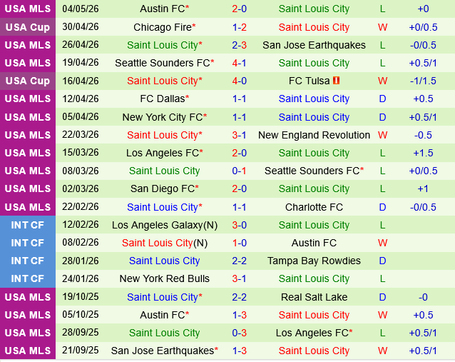 Colorado Rapids vs Saint Louis