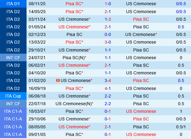 Cremonese vs Pisa