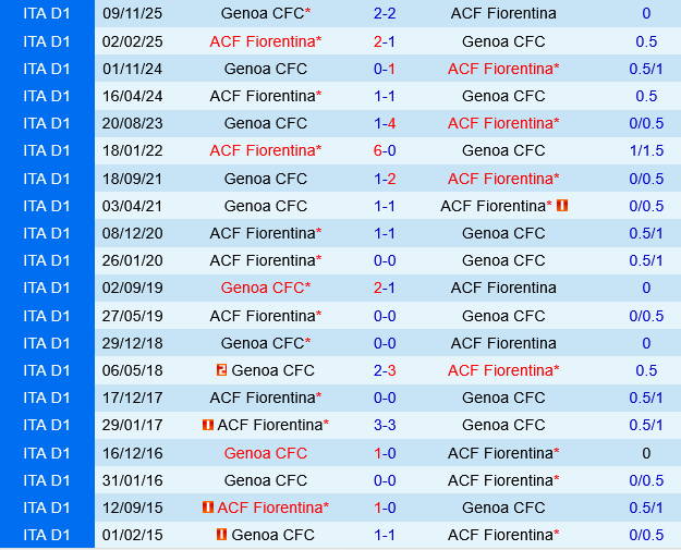 Fiorentina vs Genoa